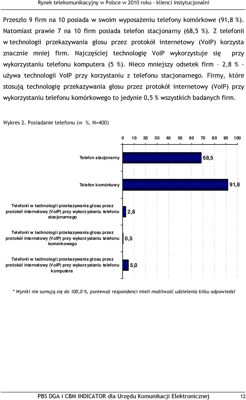 Nieco mniejszy odsetek firm 2,8 % - używa technologii VoIP przy korzystaniu z telefonu stacjonarnego.