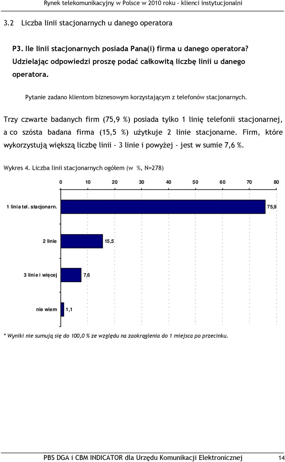 Trzy czwarte badanych firm (75,9 %) posiada tylko 1 linię telefonii stacjonarnej, a co szósta badana firma (15,5 %) użytkuje 2 linie stacjonarne.