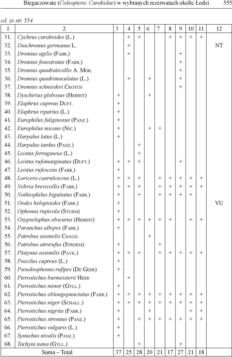 Dyschirius globosus (HERBST) + + 39. Elaphrus cupreus DUFT. + 40. Elaphrus riparius (L.) + 41. Europhilus fuliginosus (PANZ.) + 42. Europhilus micans (NIC.) + + + 43. Harpalus latus (L.) + 44.
