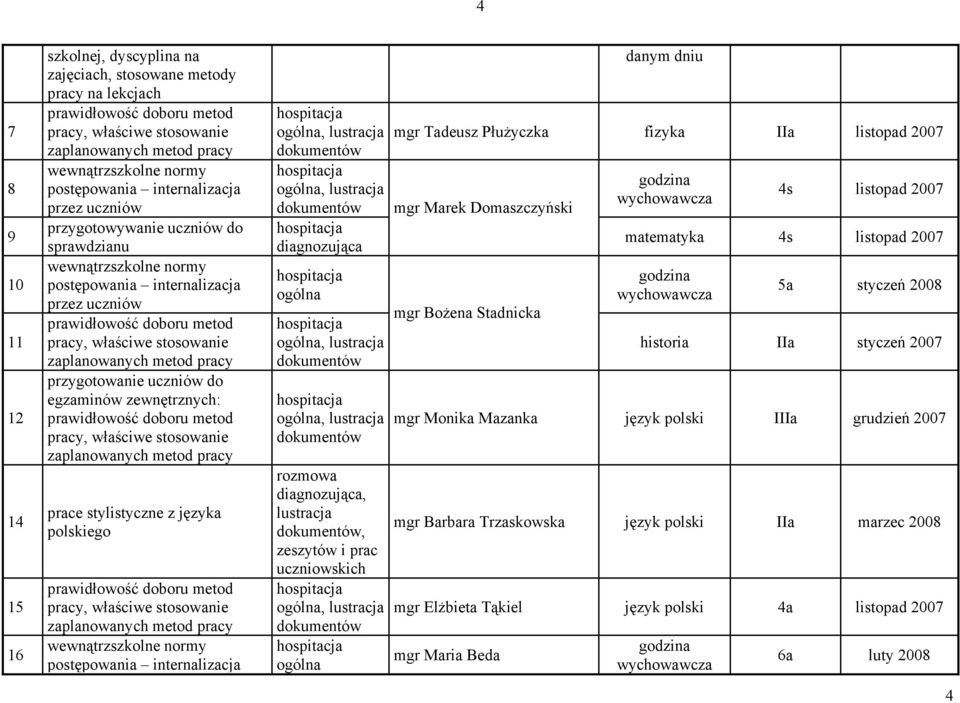 zeszytów i prac uczniowskich, lustracja mgr Tadeusz Płużyczka fizyka IIa listopad 2007 mgr Marek Domaszczyński mgr Bożena Stadnicka godzina wychowawcza 4s listopad 2007 matematyka 4s listopad 2007