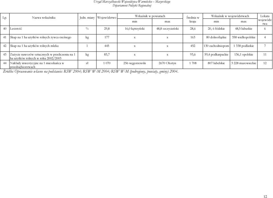 ha użytków rolnych żywca rzeźnego kg 177 x x 163 80 dolnośląskie 358 wielkopolskie 4 42 Skup na 1 ha użytków rolnych mleka l 445 x x 452 130 zachodniopom 1 338 podlaskie 7 43 Zużycie nawozów