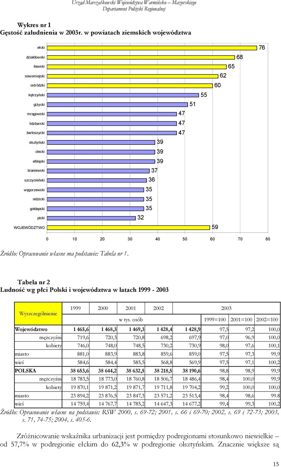 nidzicki gołdapski piski WOJEWÓDZTWO 39 39 39 37 36 35 35 35 32 47 47 47 51 55 68 65 62 60 59 76 0 10 20 30 40 50 60 70 80 Źródło: Opracowanie własne ma podstawie: Tabela nr 1.