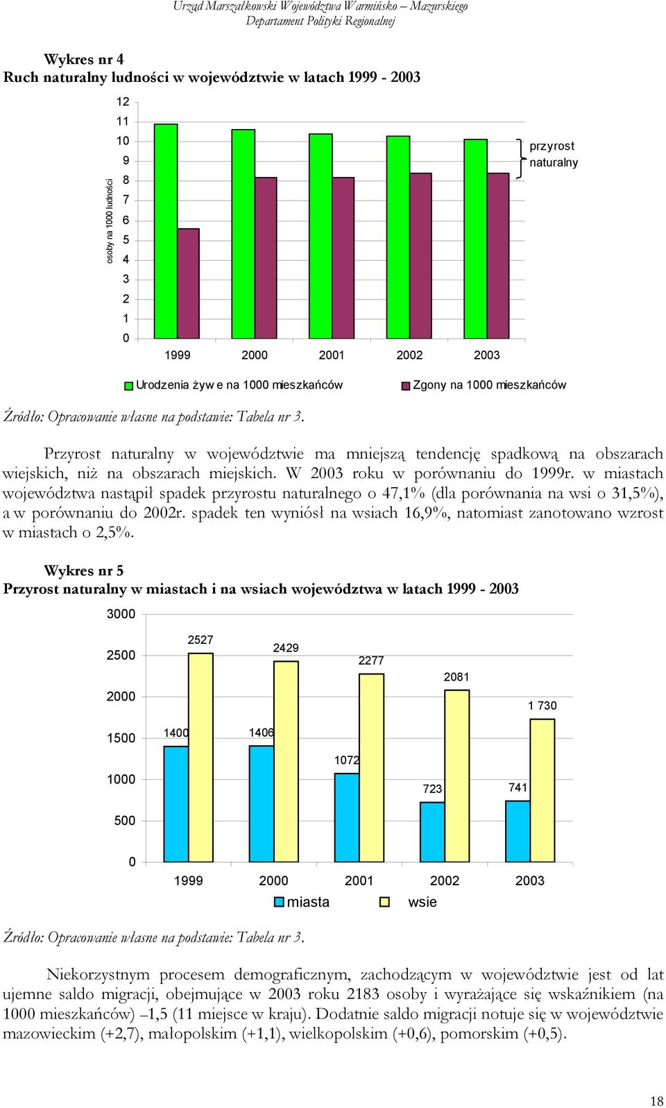 Przyrost naturalny w województwie ma mniejszą tendencję spadkową na obszarach wiejskich, niż na obszarach miejskich. W 2003 roku w porównaniu do 1999r.