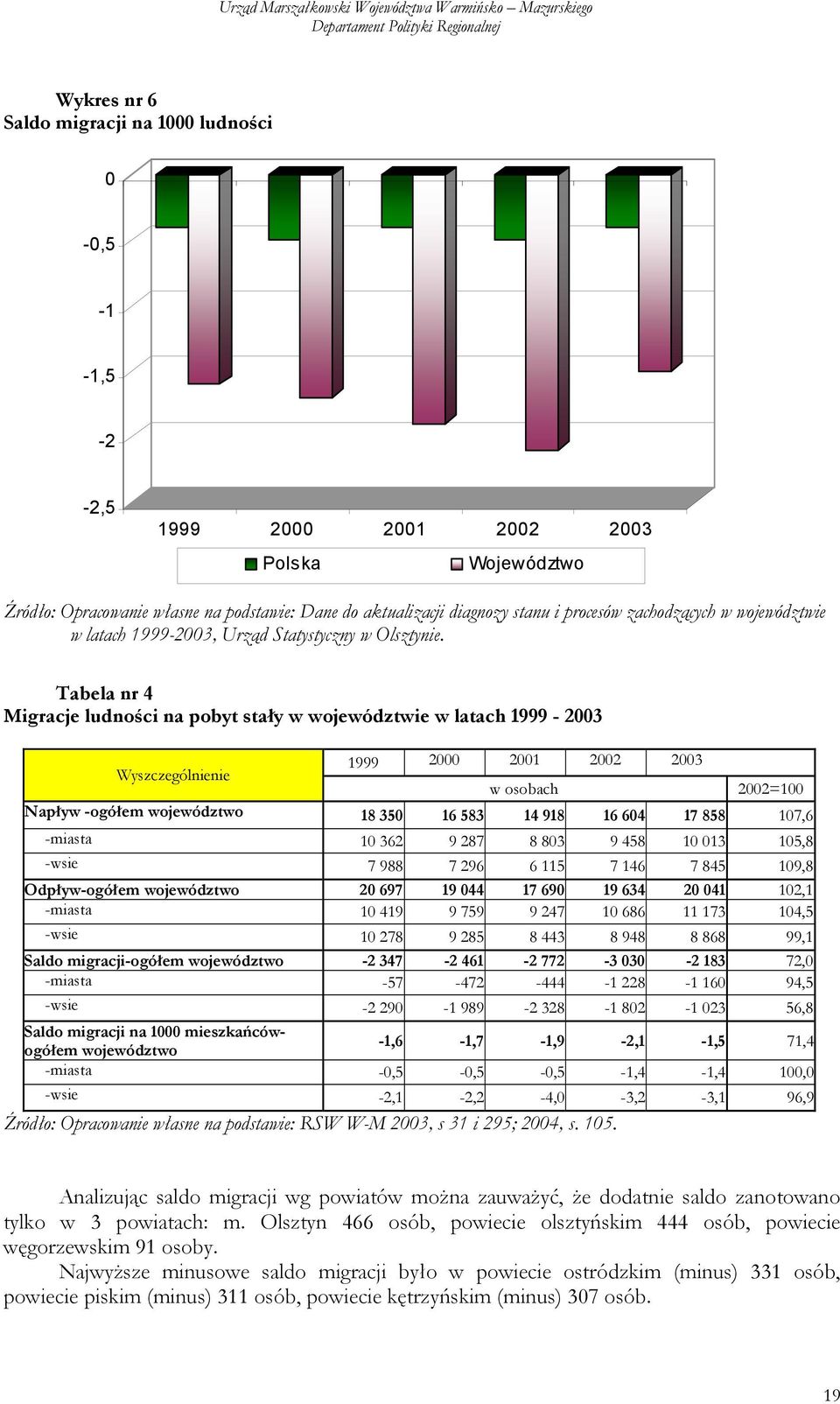 Tabela nr 4 Migracje ludności na pobyt stały w województwie w latach 1999-2003 Wyszczególnienie 1999 2000 2001 2002 2003 w osobach 2002=100 Napływ -ogółem województwo 18 350 16 583 14 918 16 604 17