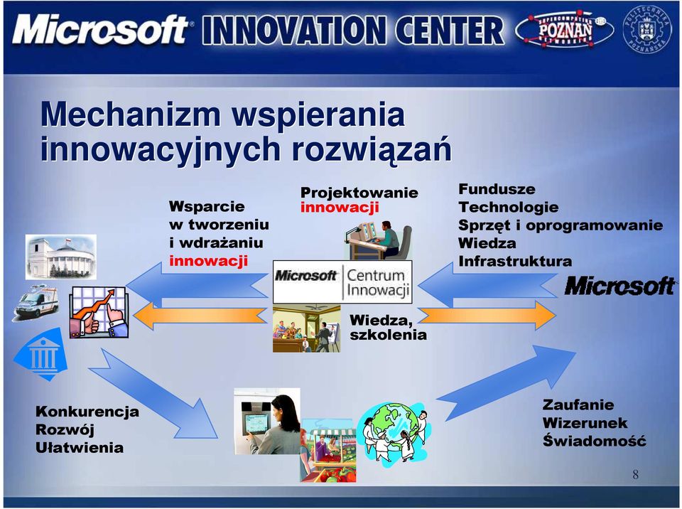 Technologie Sprzęt i oprogramowanie Wiedza Infrastruktura