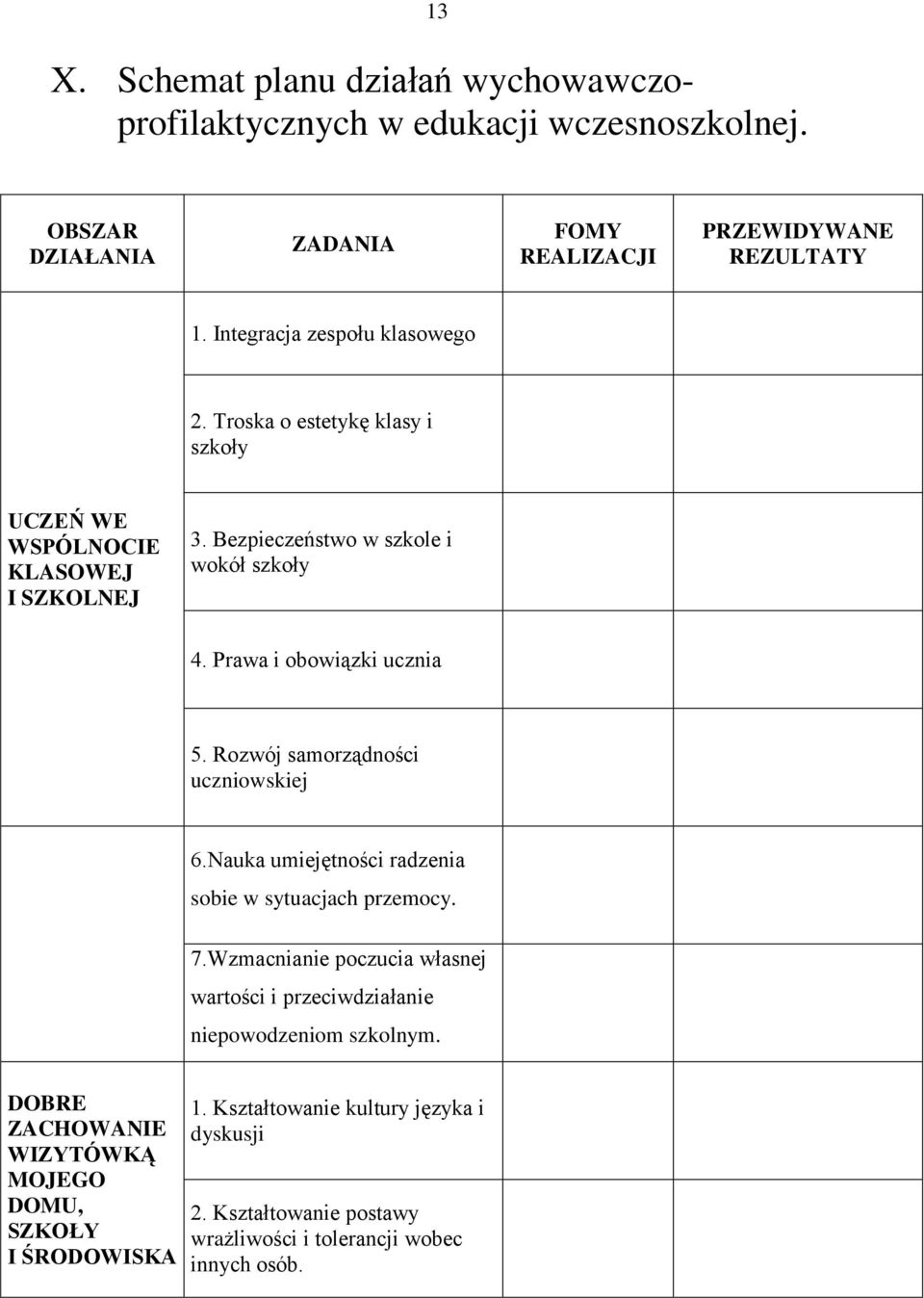 Prawa i obowiązki ucznia 5. Rozwój samorządności uczniowskiej 6.Nauka umiejętności radzenia sobie w sytuacjach przemocy. 7.