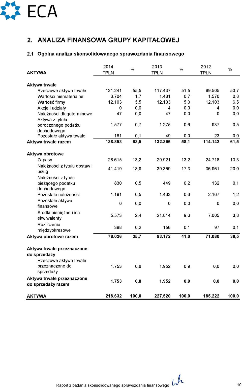 103 6,5 Akcje i udziały 0 0,0 4 0,0 4 0,0 Należności długoterminowe 47 0,0 47 0,0 0 0,0 Aktywa z tytułu odroczonego podatku 1.577 0,7 1.