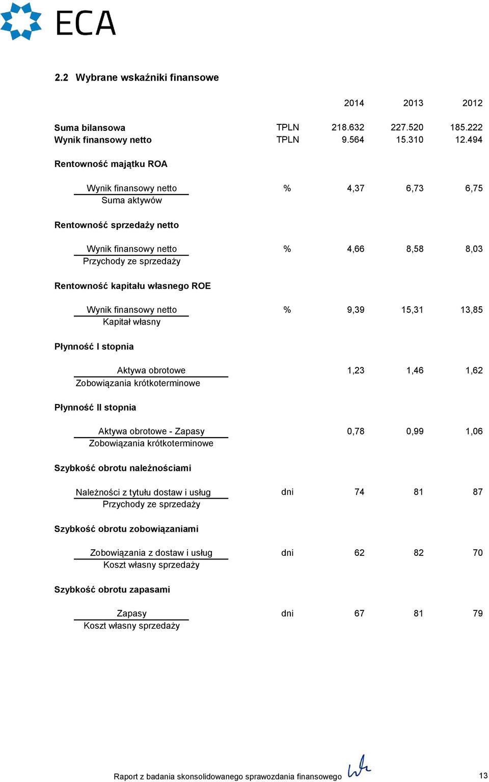 Wynik finansowy netto Kapitał własny 9,39 15,31 13,85 Płynność I stopnia Aktywa obrotowe Zobowiązania krótkoterminowe 1,23 1,46 1,62 Płynność II stopnia Aktywa obrotowe - Zapasy Zobowiązania