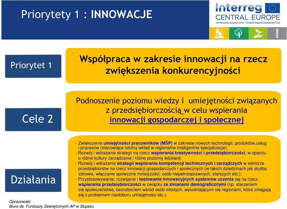 inteligentne specjalizacje); - Rozwój i wdrażanie strategii na rzecz wspierania kreatywności i przedsiębiorczości, w oparciu o różne kultury zarządzania i różne poziomy edukacji; - Rozwój i wdrażanie