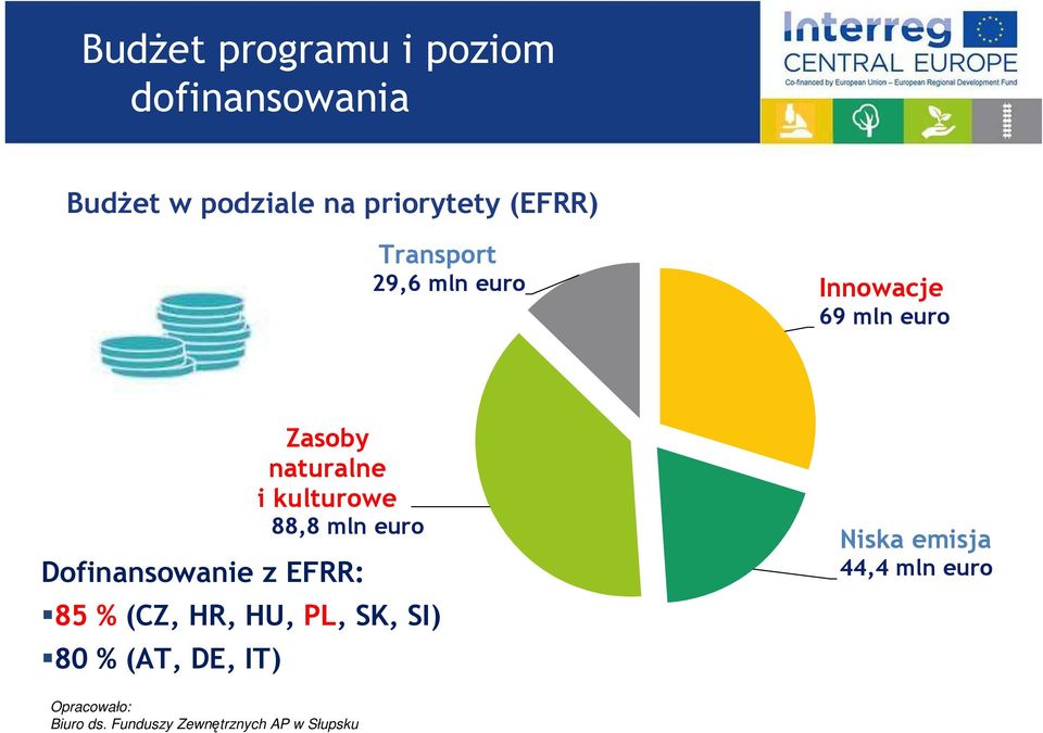 Dofinansowanie z EFRR: 85 % (CZ, HR, HU, PL, SK, SI) 80 % (AT, DE,