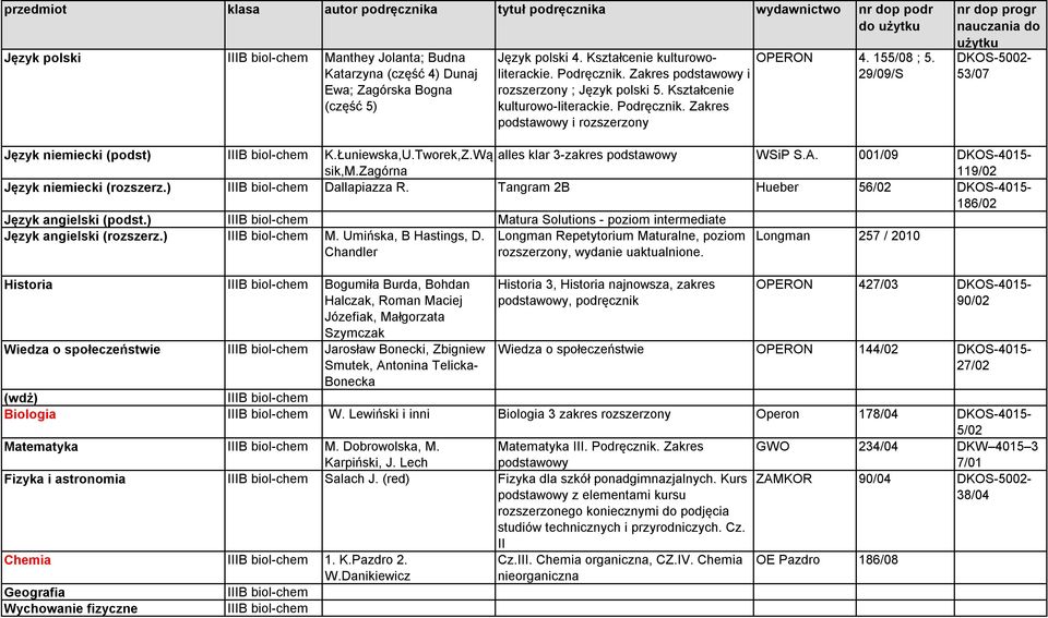 29/09/S nr dop progr nauczania do DKOS-5002-53/07 Język niemiecki (podst) IIIB biol-chem K.Łuniewska,U.Tworek,Z.Wą alles klar 3-zakres podstawowy WSiP S.A. 001/09 DKOS-4015- sik,m.