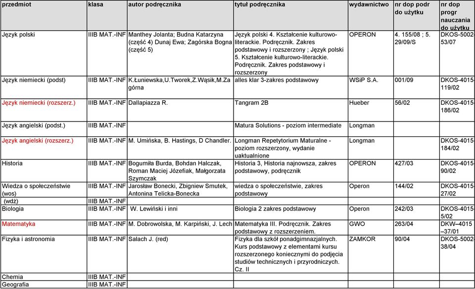 -INF K.Łuniewska,U.Tworek,Z.Wąsik,M.Za górna OPERON 4. 155/08 ; 5. 29/09/S nr dop progr nauczania do DKOS-5002-53/07 alles klar 3-zakres podstawowy WSiP S.A.