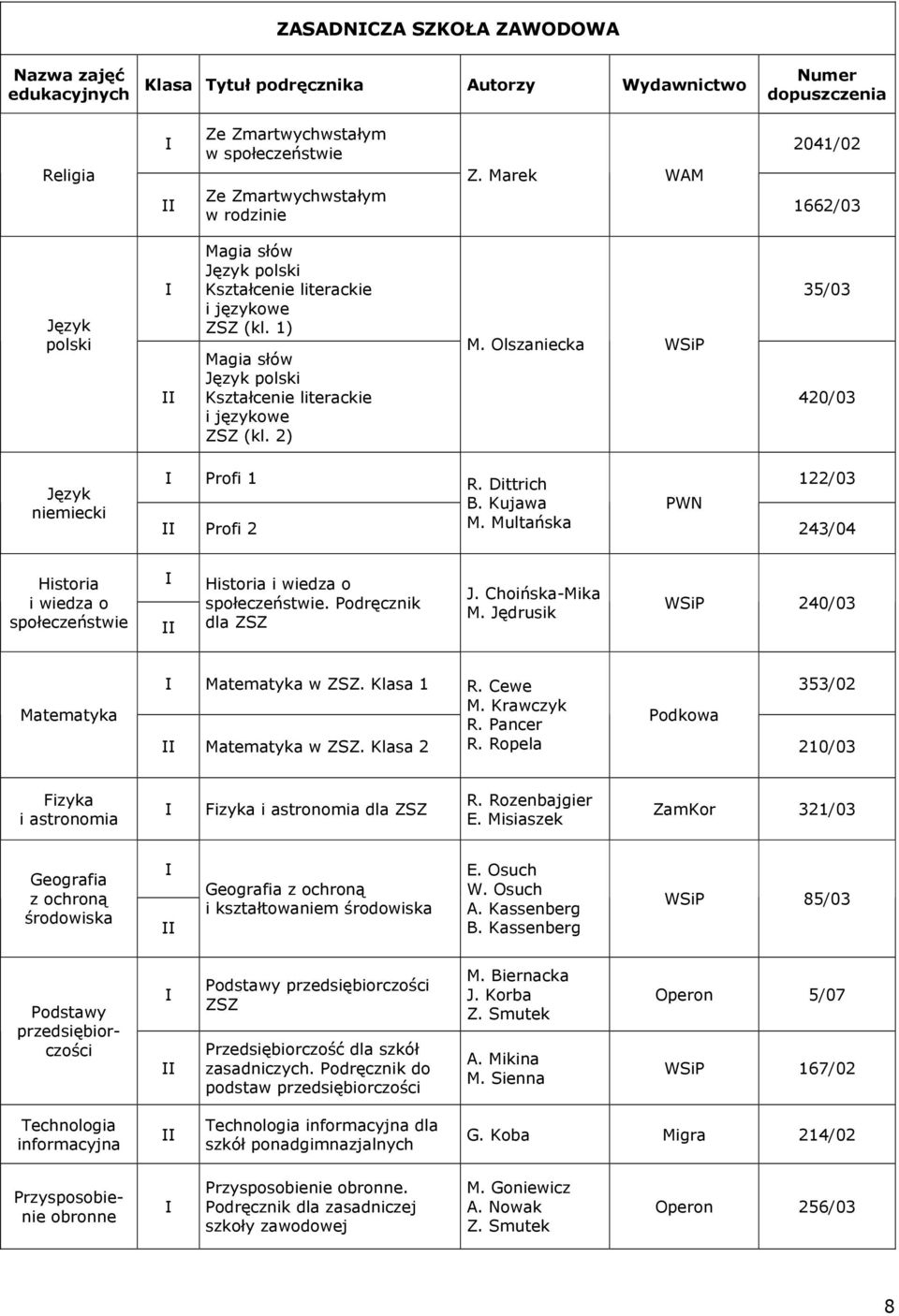 Olszaniecka WSiP 35/03 420/03 niemiecki Profi 1 R. Dittrich 122/03 B. Kujawa PWN Profi 2 M. Multańska 243/04 i wiedza o społeczeństwie i wiedza o społeczeństwie. Podręcznik dla ZSZ J. Choińska-Mika M.