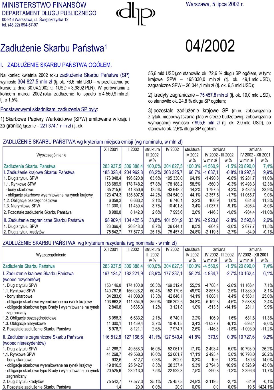 W porównaniu z ko cem marca 2002 roku zad u enie to spad o o 4 560,9 mln z, tj. o 1,5%.