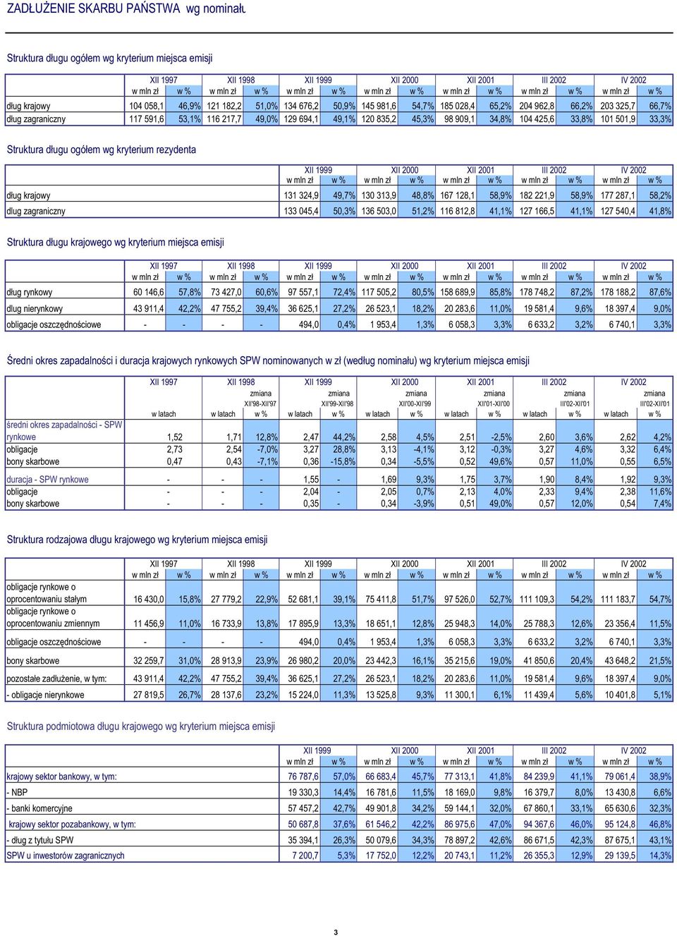 120 835,2 45,3% 98 909,1 34,8% 104 425,6 33,8% 101 501,9 33,3% Struktura d ugu ogó em wg kryterium rezydenta XII 1999 XII 2000 w mln z w % w mln z w % w mln z w % w mln z w % w mln z w % d ug krajowy