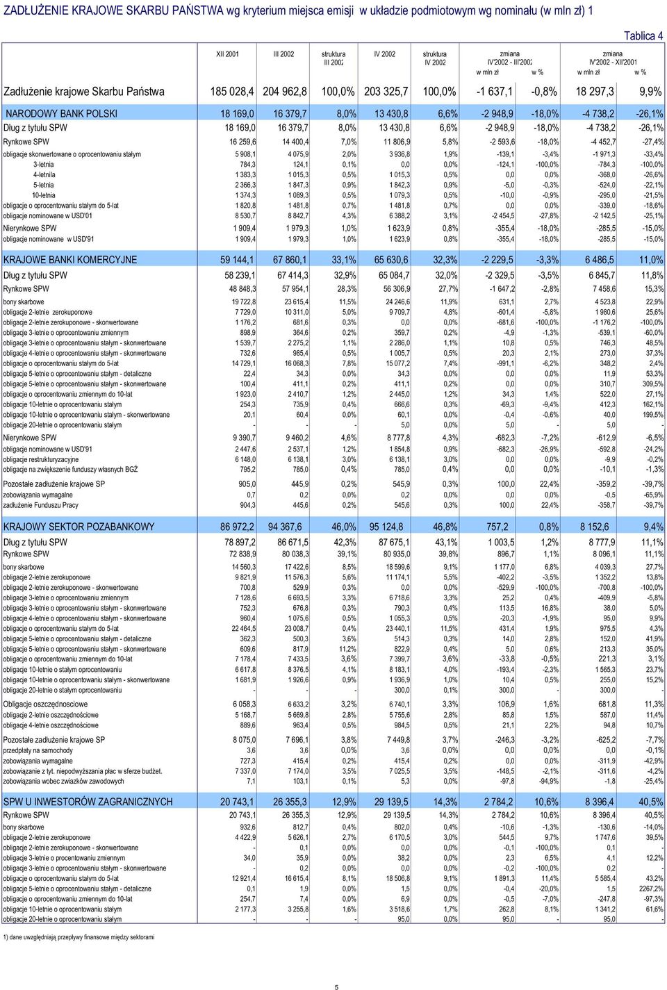 D ug z tytu u SPW 18 169,0 16 379,7 8,0% 13 430,8 6,6% -2 948,9-18,0% -4 738,2-26,1% Rynkowe SPW 16 259,6 14 400,4 7,0% 11 806,9 5,8% -2 593,6-18,0% -4 452,7-27,4% obligacje skonwertowane o