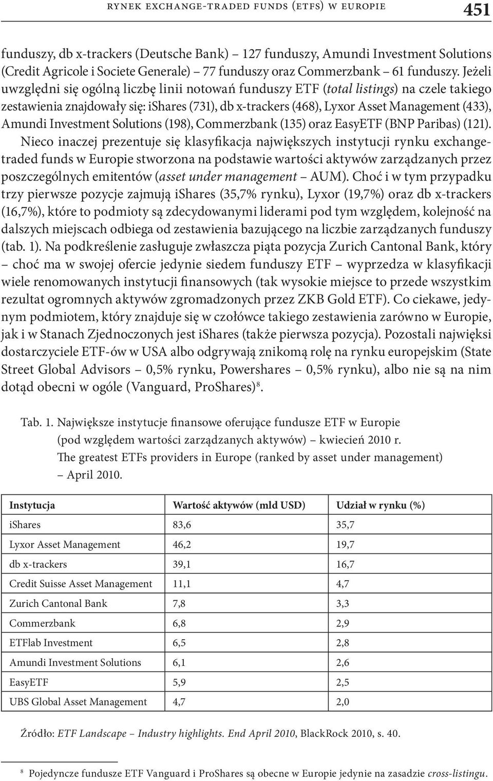 Jeżeli uwzględni się ogólną liczbę linii notowań funduszy ETF (total listings) na czele takiego zestawienia znajdowały się: ishares (731), db x-trackers (468), Lyxor Asset Management (433), Amundi