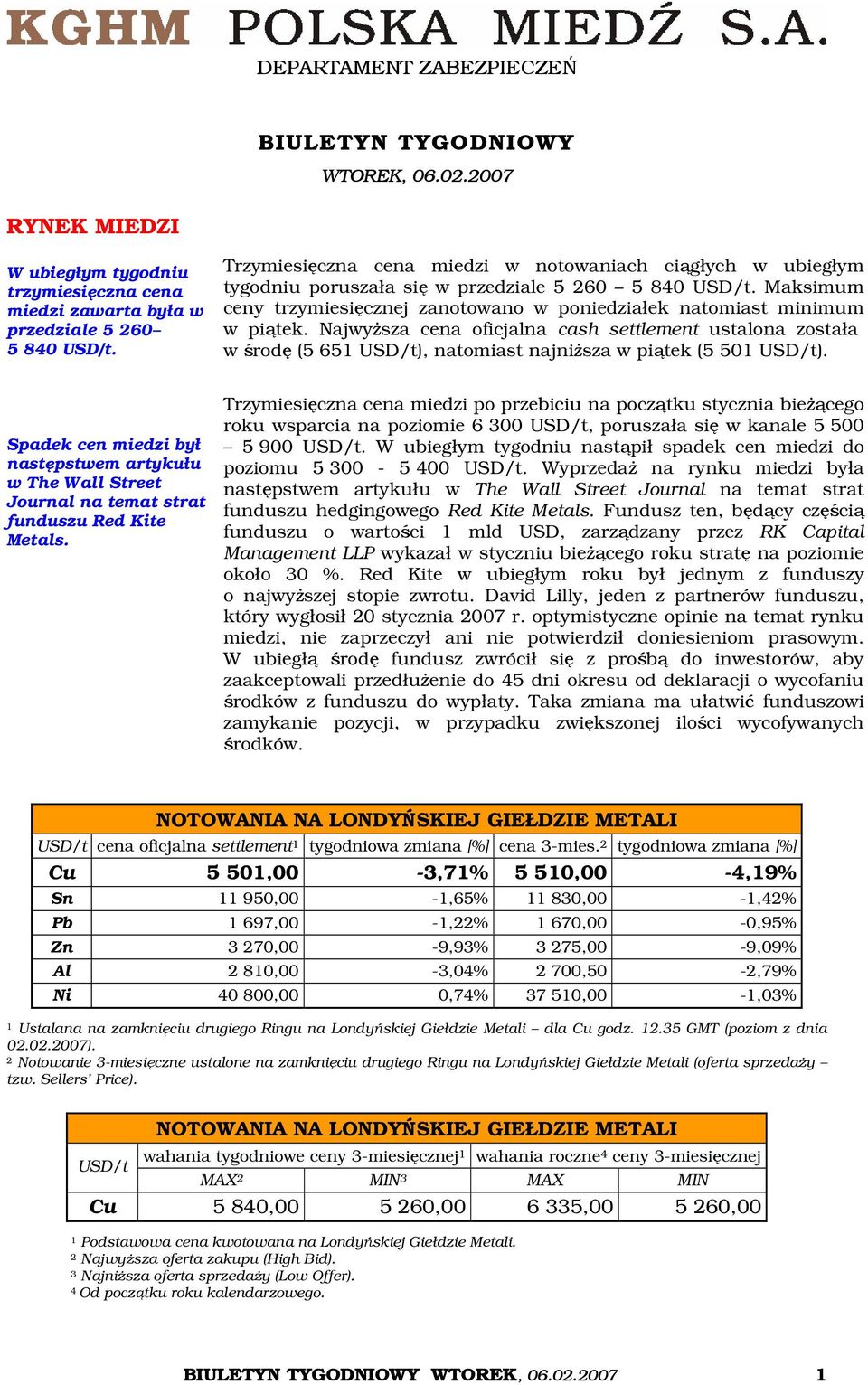 Najwyższa cena oficjalna cash settlement ustalona została w środę (5 651 USD/t), natomiast najniższa w piątek (5 501 USD/t).