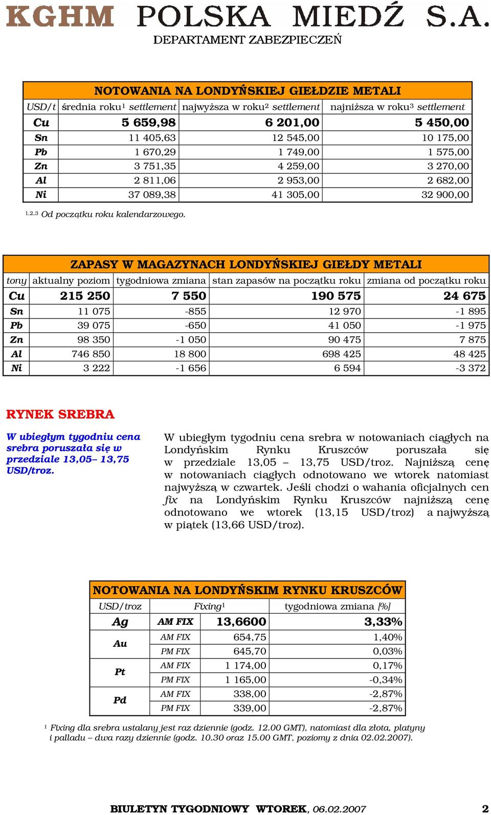 ZAPASY W MAGAZYNACH LONDYŃSKIEJ GIEŁDY METALI tony aktualny poziom tygodniowa zmiana stan zapasów na początku roku zmiana od początku roku Cu 215 250 7 550 190 575 24 675 Sn 11 075-855 12 970-1 895
