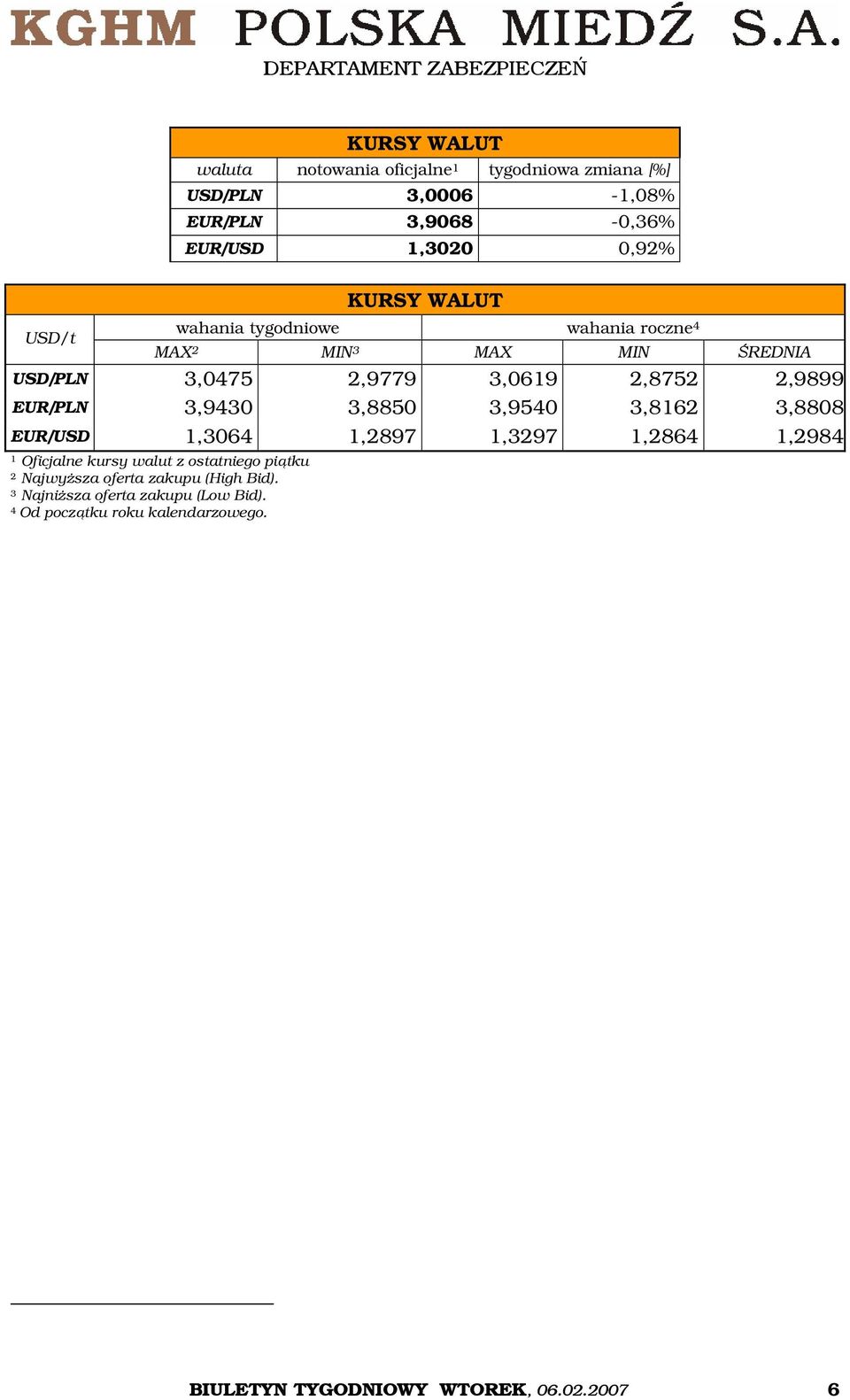3,9430 3,8850 3,9540 3,8162 3,8808 EUR/USD 1,3064 1,2897 1,3297 1,2864 1,2984 1 Oficjalne kursy walut z ostatniego piątku 2