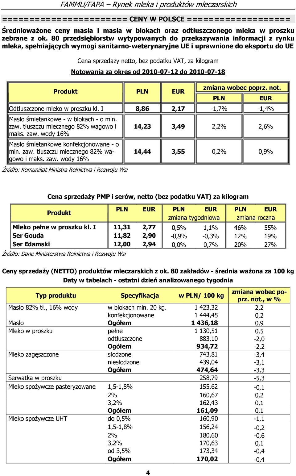 kilogram Notowania za okres od 2010-07-12 do 2010-07-18 Produkt PLN zmiana wobec poprz. not. Odtłuszczone mleko w proszku kl. I 8,86 2,17-1,7% -1,4% Masło śmietankowe - w blokach - o min. zaw.