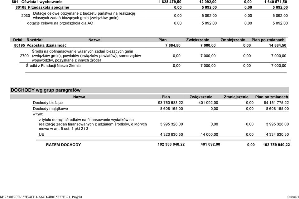 dofinansowanie własnych zadań bieżących gmin (związków gmin), powiatów (związków powiatów), samorządów 0,00 7 000,00 0,00 7 000,00 województw, pozyskane z innych źródeł Środki z Fundacji Nasza Ziemia