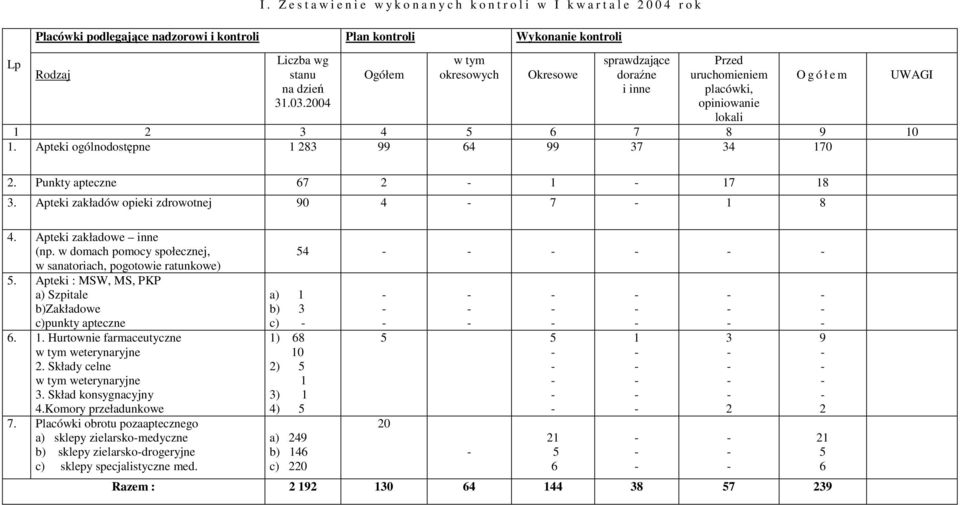 Apteki ogólnodostępne 1 283 99 64 99 37 34 170 UWAGI 2. Punkty apteczne 67 2 1 17 18 3. Apteki zakładów opieki zdrowotnej 90 4 7 1 8 4. Apteki zakładowe inne (np.