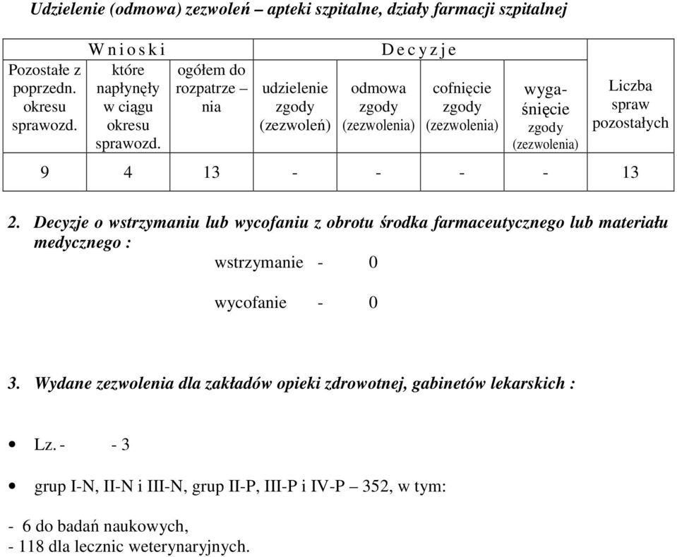 wygaśnięcie zgody (zezwolenia) Liczba spraw pozostałych 9 4 13 13 2.