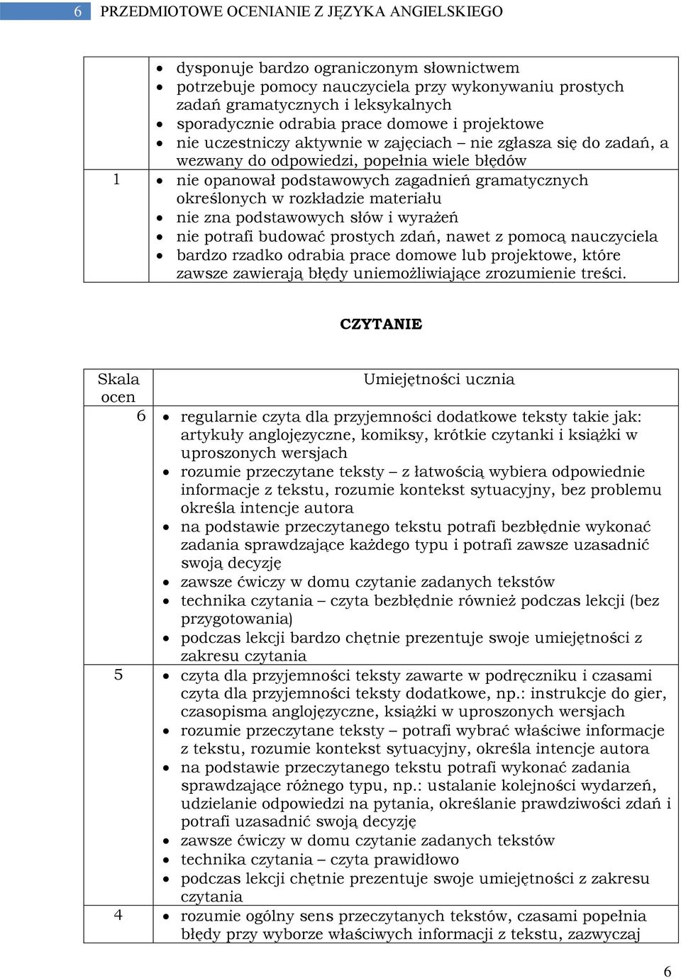 określonych w rozkładzie materiału nie zna podstawowych słów i wyrażeń nie potrafi budować prostych zdań, nawet z pomocą nauczyciela bardzo rzadko odrabia prace domowe lub projektowe, które zawsze