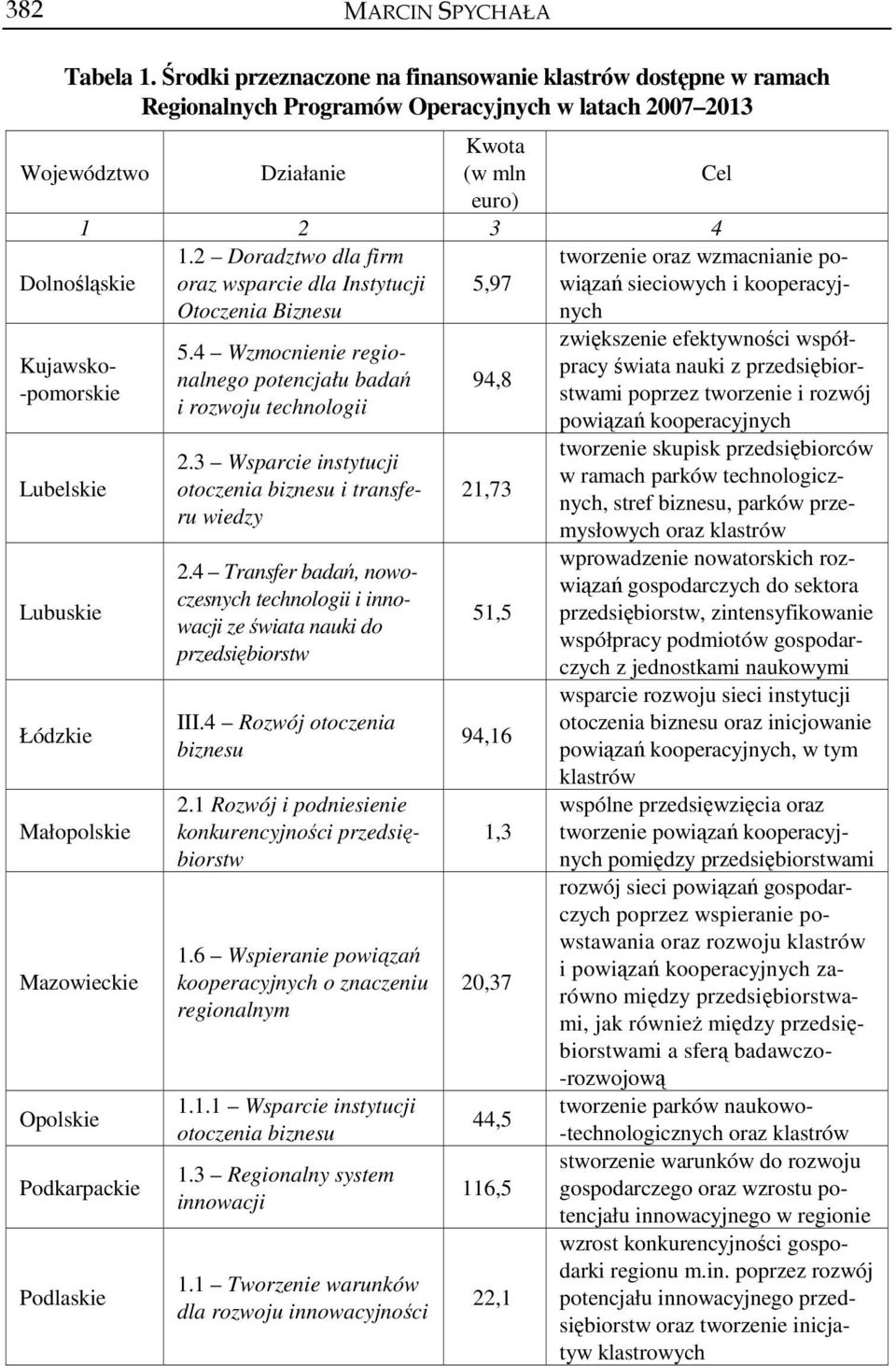 -pomorskie Lubelskie Lubuskie Łódzkie Małopolskie Mazowieckie Opolskie Podkarpackie Podlaskie 1.2 Doradztwo dla firm oraz wsparcie dla Instytucji Otoczenia Biznesu 5.