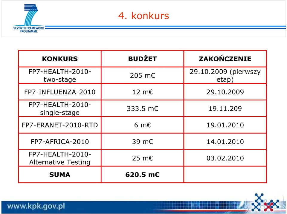 5 m 19.11.209 FP7-ERANET-2010-RTD 6 m 19.01.2010 FP7-AFRICA-2010 39 m 14.01.2010 FP7-HEALTH-2010- Alternative Testing 25 m 03.