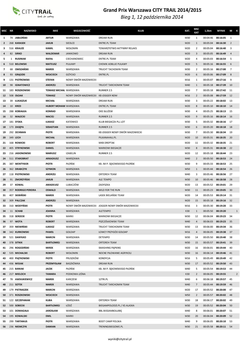 PL TEAM M20 1 00:05:04 00:16:30 2 3 516 KRAUZE KAMIL WOŁOMIN TOWARZYSTWO AKTYWNY RELAKS M20 2 00:05:04 00:16:40 3 4 82 SIRKO WALDEMAR JANIKOWO DREAM RUN M20 3 00:05:05 00:16:49 4 5 1 RUSINIAK RAFAŁ