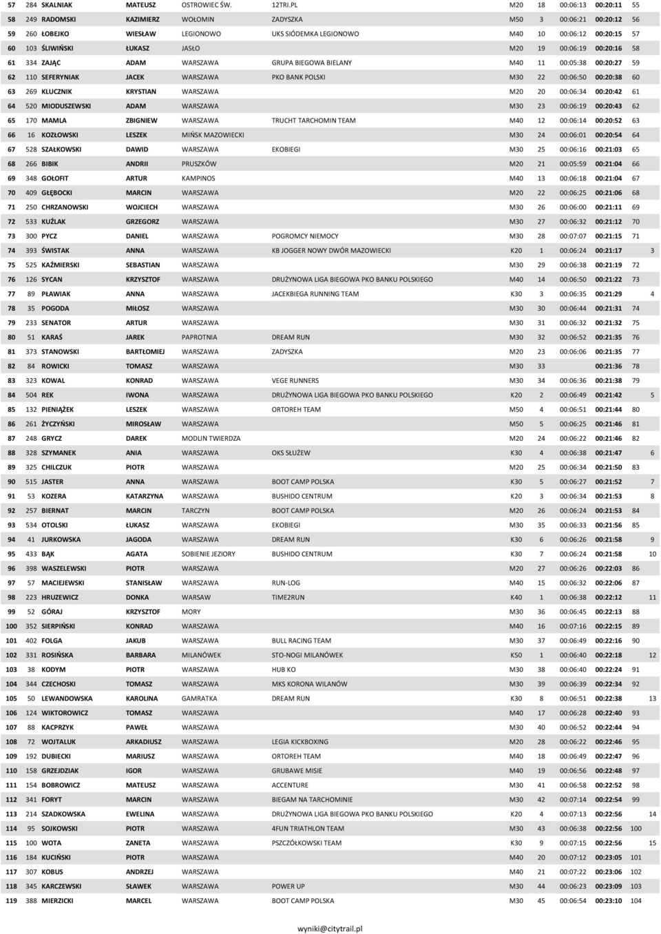 ŚLIWIŃSKI ŁUKASZ JASŁO M20 19 00:06:19 00:20:16 58 61 334 ZAJĄC ADAM WARSZAWA GRUPA BIEGOWA BIELANY M40 11 00:05:38 00:20:27 59 62 110 SEFERYNIAK JACEK WARSZAWA PKO BANK POLSKI M30 22 00:06:50