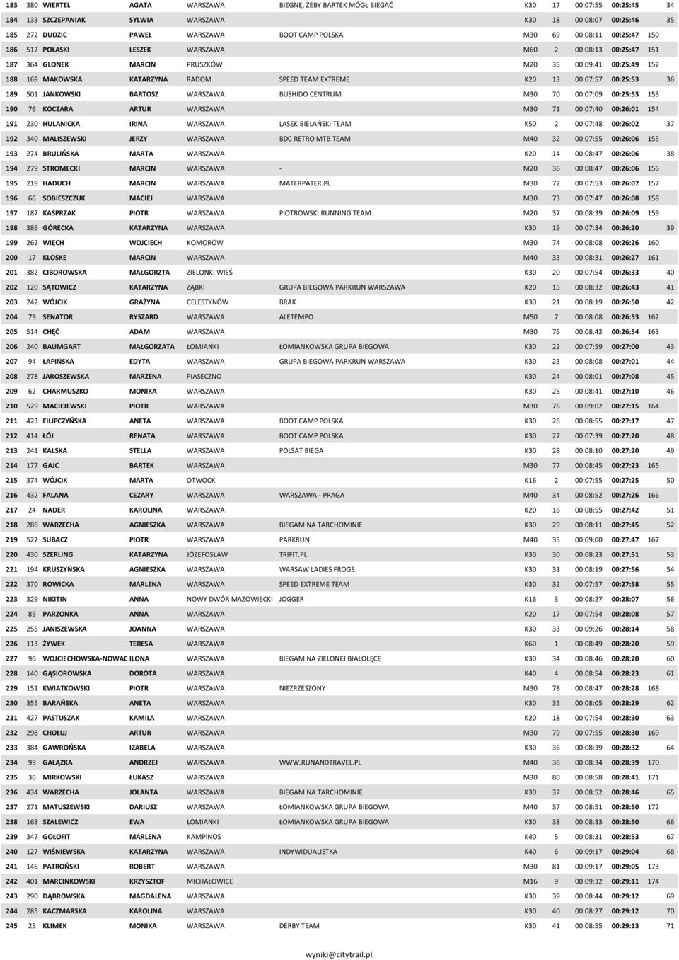 EXTREME K20 13 00:07:57 00:25:53 36 189 501 JANKOWSKI BARTOSZ WARSZAWA BUSHIDO CENTRUM M30 70 00:07:09 00:25:53 153 190 76 KOCZARA ARTUR WARSZAWA M30 71 00:07:40 00:26:01 154 191 230 HULANICKA IRINA