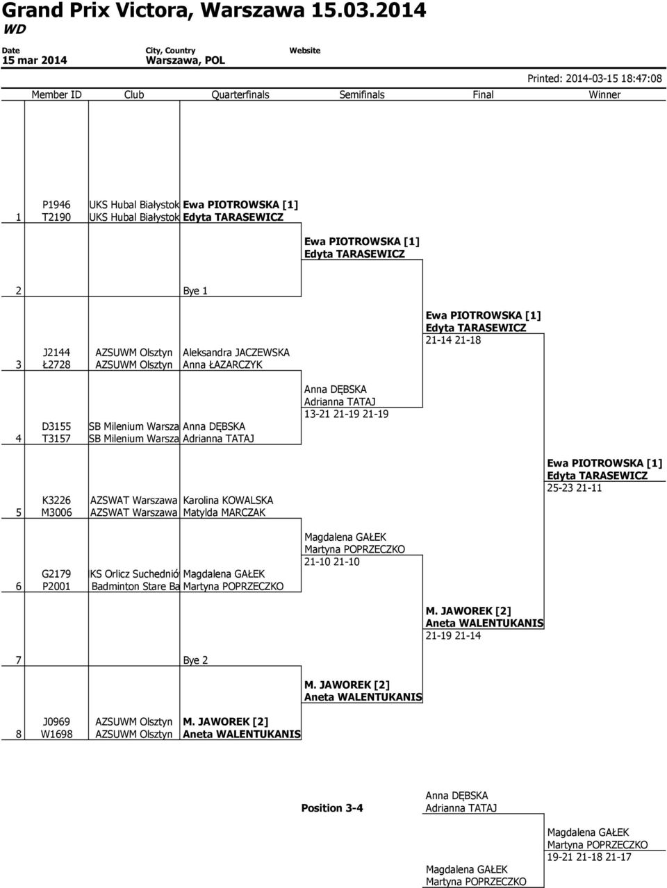 Karolina KOWALSKA AZSWAT Warszawa Matylda MARCZAK 25-23 21-11 G2179 MKS Orlicz Suchedniów 6 P2001UKS Badminton Stare Babice 21-10 21-10