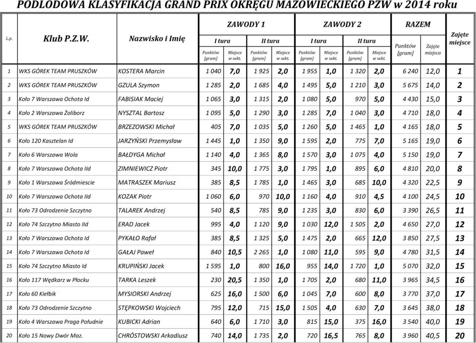 PRUSZKÓW BRZEZOWSKI Michał 405 7,0 1 035 5,0 1 260 5,0 1 465 1,0 4 165 18,0 5 6 Koło 120 Kasztelan Id JARZYŃSKI Przemysław 1 445 1,0 1 350 9,0 1 595 2,0 775 7,0 5 165 19,0 6 7 Koło 6 Warszawa Wola