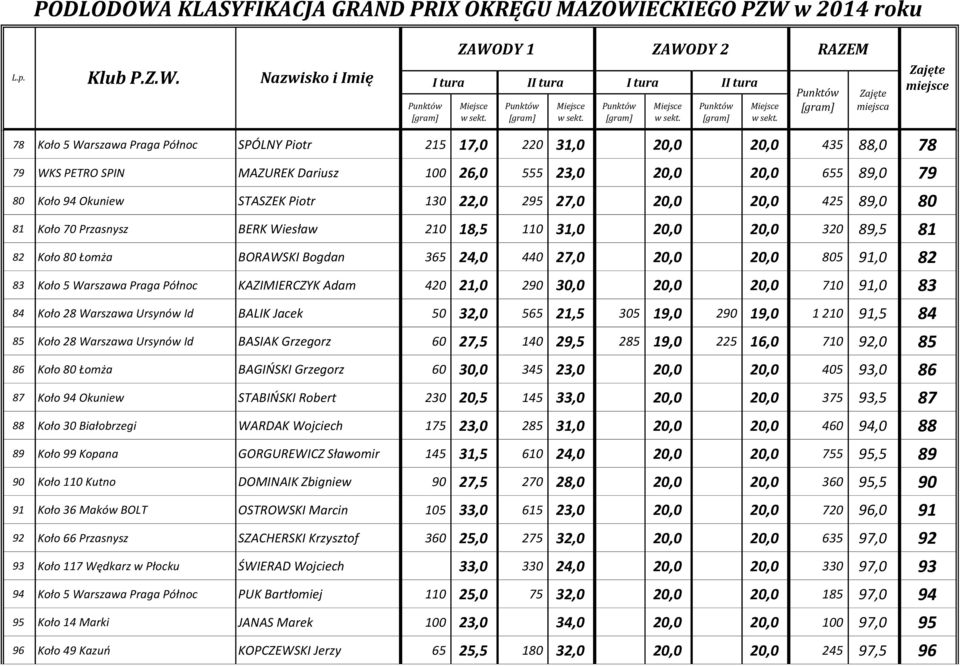 Warszawa Praga Północ KAZIMIERCZYK Adam 420 21,0 290 30,0 20,0 20,0 710 91,0 83 84 Koło 28 Warszawa Ursynów Id BALIK Jacek 50 32,0 565 21,5 305 19,0 290 19,0 1 210 91,5 84 85 Koło 28 Warszawa Ursynów