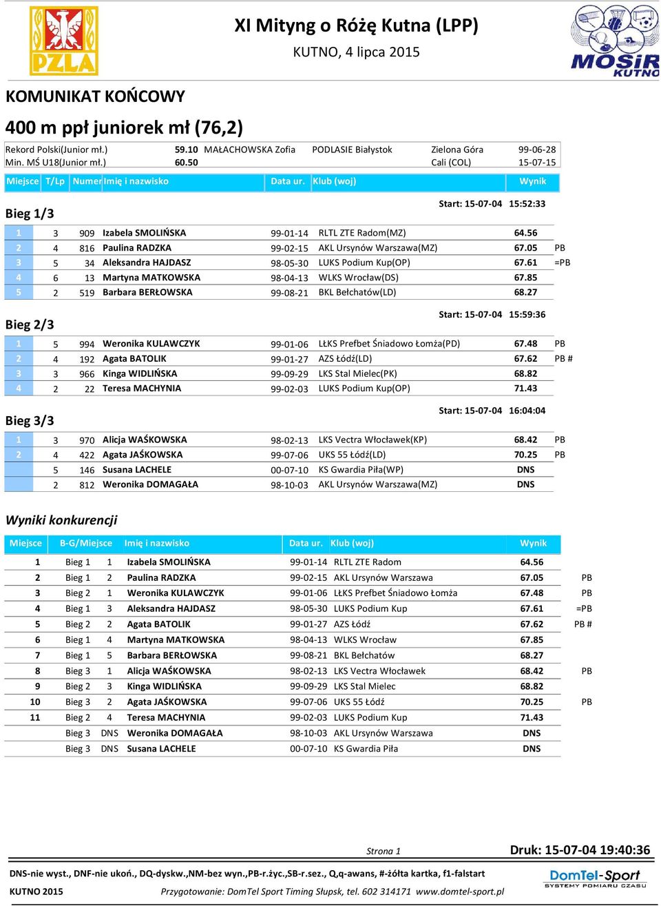 05 PB 3 5 34 Aleksandra HAJDASZ 98-05-30 LUKS Podium Kup(OP) 67.61 =PB 4 6 13 Martyna MATKOWSKA 98-04-13 WLKS Wrocław(DS) 67.85 5 2 519 Barbara BERŁOWSKA 99-08-21 BKL Bełchatów(LD) 68.
