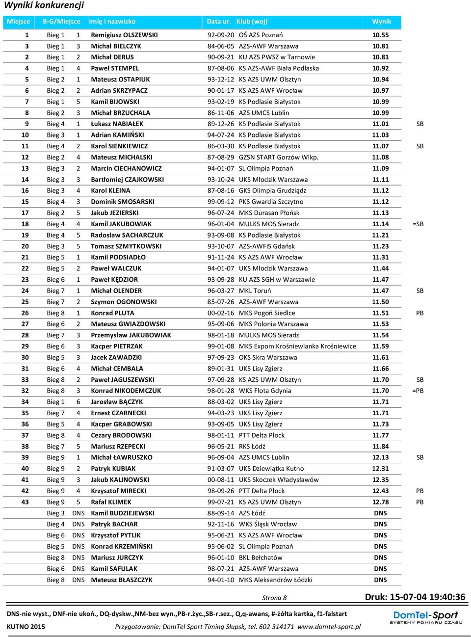 94 6 Bieg 2 2 Adrian SKRZYPACZ 90-01-17 KS AZS AWF Wrocław 10.97 7 Bieg 1 5 Kamil BIJOWSKI 93-02-19 KS Podlasie Białystok 10.99 8 Bieg 2 3 Michał BRZUCHALA 86-11-06 AZS UMCS Lublin 10.