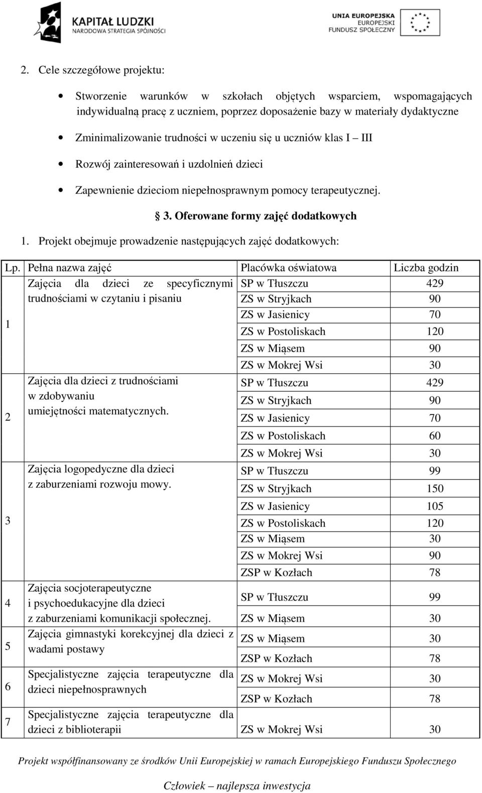 Projekt obejmuje prowadzenie następujących zajęć dodatkowych: Lp.