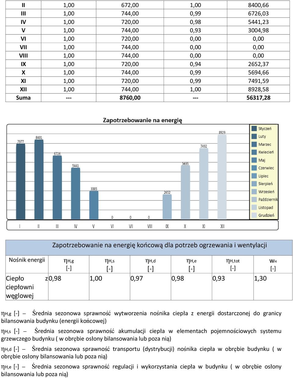 wentylacji Nośnik energii ηh,g ηh,s ηh,d ηh,e ηh,tot Ciepło z 0,98 1,00 0,97 0,98 0,93 1,30 ciepłowni węglowej ηh,g Średnia sezonowa sprawność wytworzenia nośnika ciepła z energii dostarczonej do