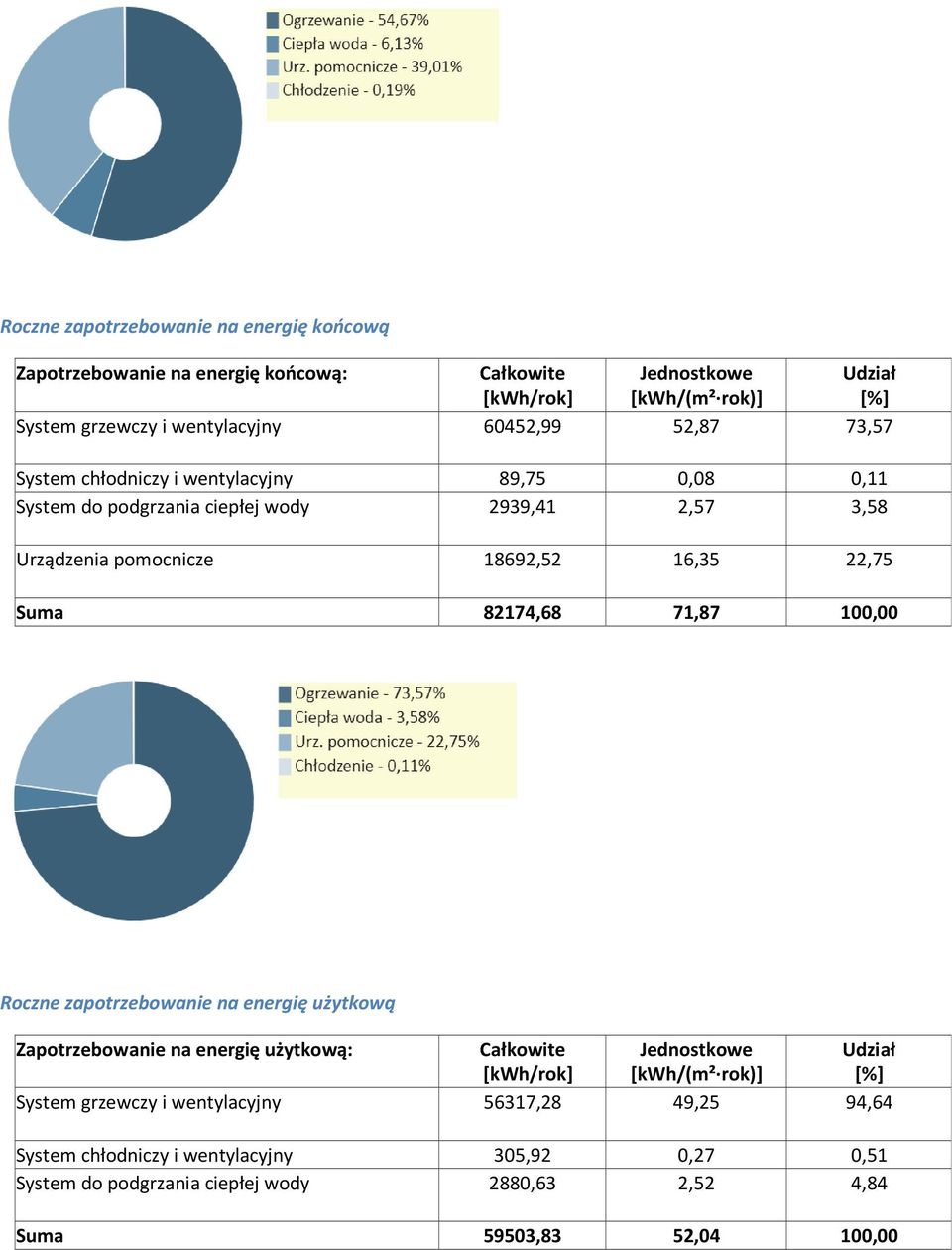 82174,68 71,87 100,00 Roczne zapotrzebowanie na energię użytkową Zapotrzebowanie na energię użytkową: Całkowite Jednostkowe Udział [kwh/rok] [kwh/(m² rok)] [%] System