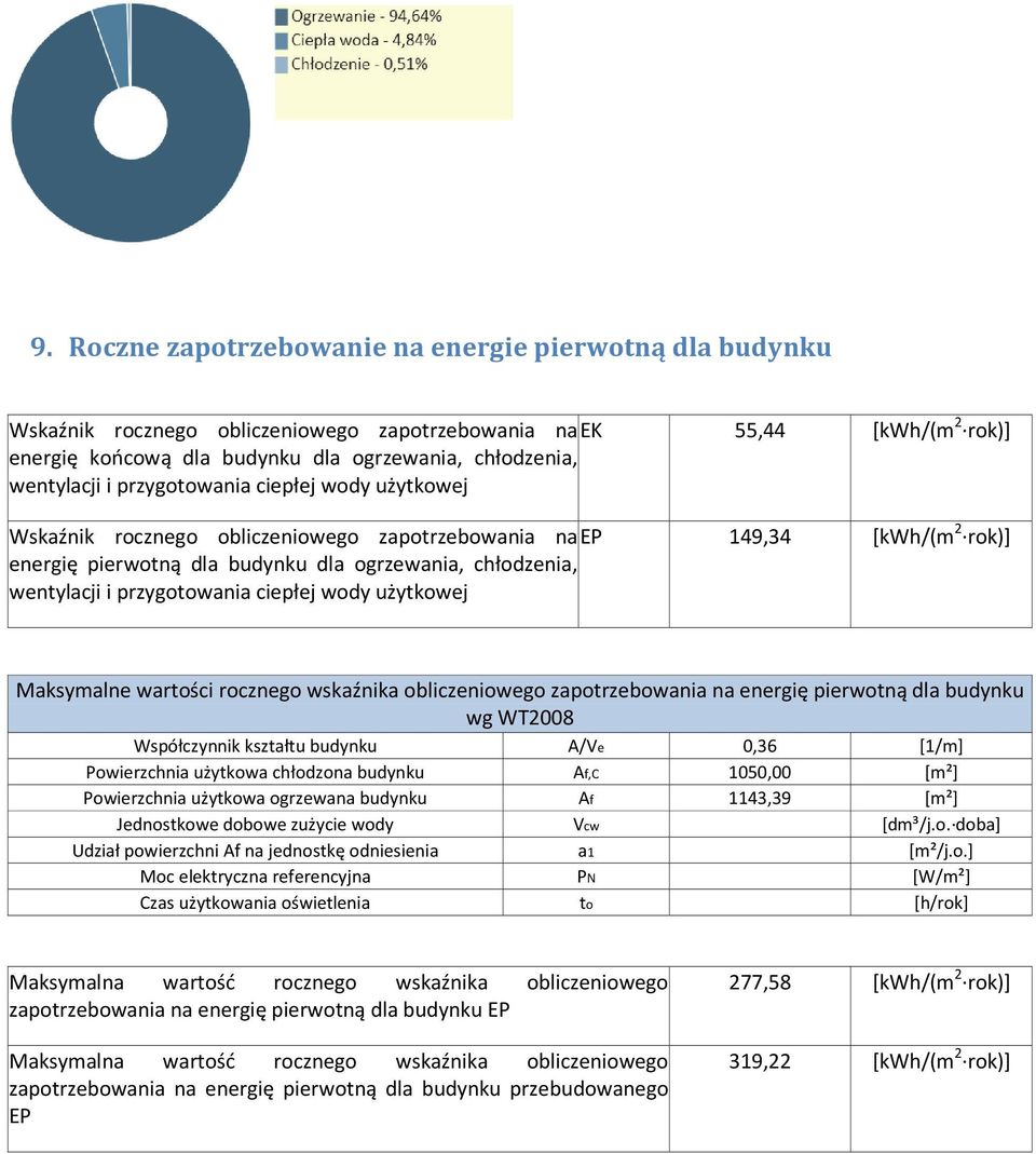 przygotowania ciepłej wody użytkowej Maksymalne wartości rocznego wskaźnika obliczeniowego zapotrzebowania na energię pierwotną dla budynku wg WT2008 Współczynnik kształtu budynku A/Ve 0,36 [1/m]