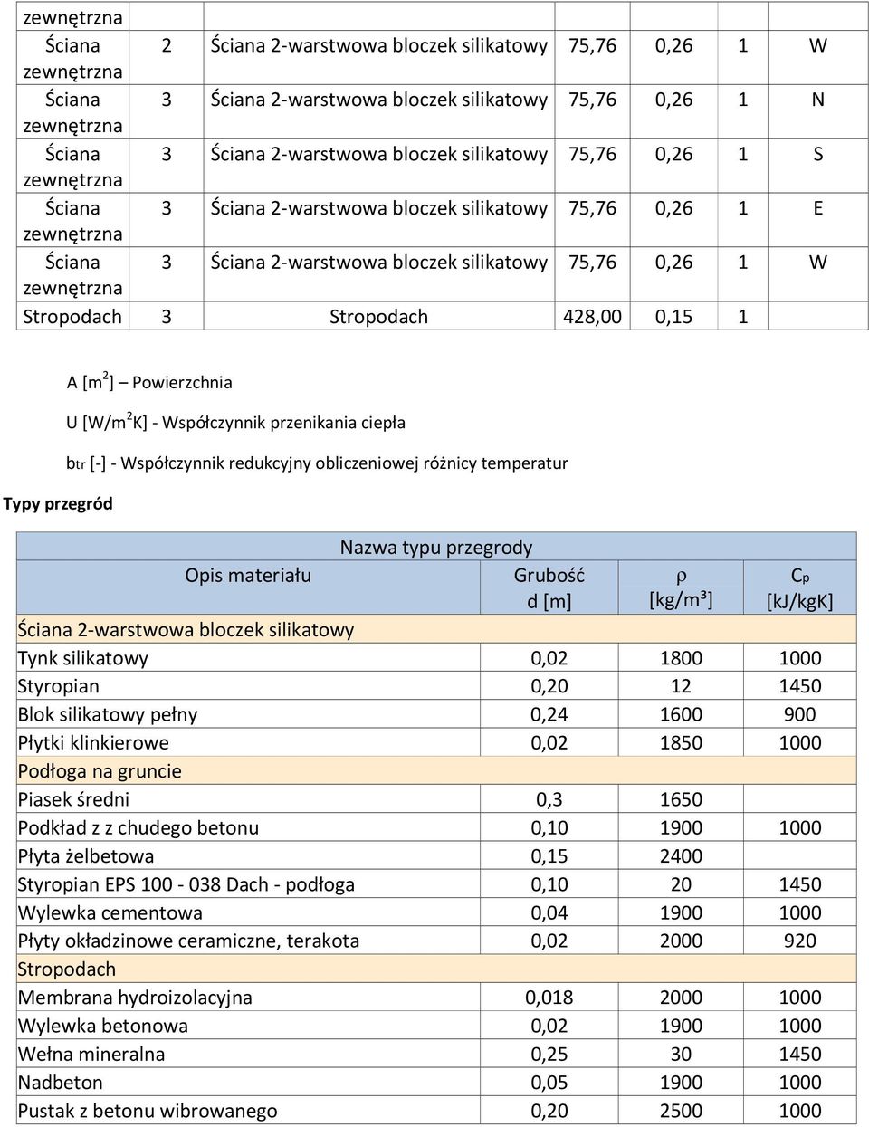 K] - Współczynnik przenikania ciepła btr - Współczynnik redukcyjny obliczeniowej różnicy temperatur Nazwa typu przegrody Opis materiału Grubość d [m] ρ [kg/m³] Cp [kj/kgk] Ściana 2-warstwowa bloczek