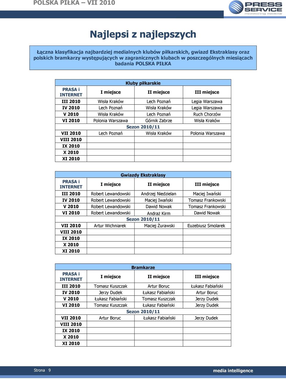 Kraków Lech Poznań Ruch Chorzów VI 2010 Polonia Warszawa Górnik Zabrze Wisła Kraków Sezon 2010/11 VII 2010 Lech Poznań Wisła Kraków Polonia Warszawa VIII 2010 IX 2010 X 2010 XI 2010 PRASA i INTERNET