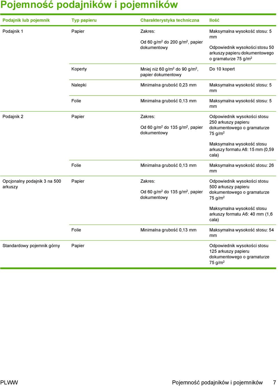 Maksymalna wysokość stosu: 5 mm Folie Minimalna grubość 0,13 mm Maksymalna wysokość stosu: 5 mm Podajnik 2 Papier Zakres: Od 60 g/m 2 do 135 g/m 2, papier dokumentowy Odpowiednik wysokości stosu 250