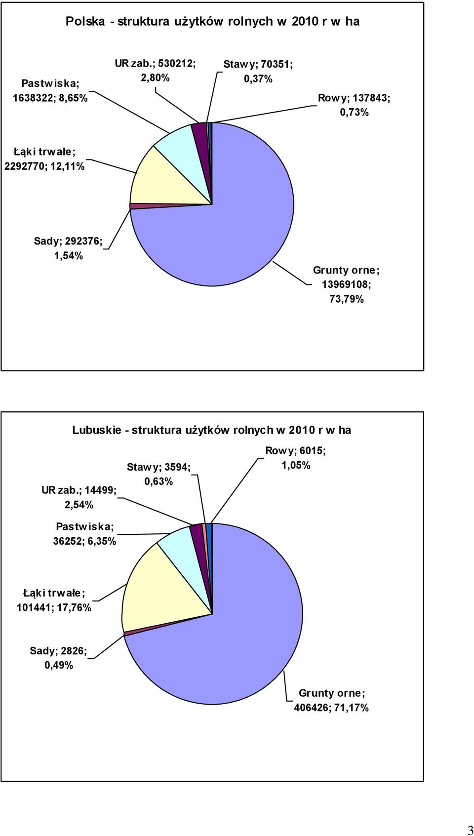 12,11% Sady; 292376; 1,54% Grunty orne; 13969108; 73,79% Lubuskie - struktura użytków rolnych w 2010 r w ha