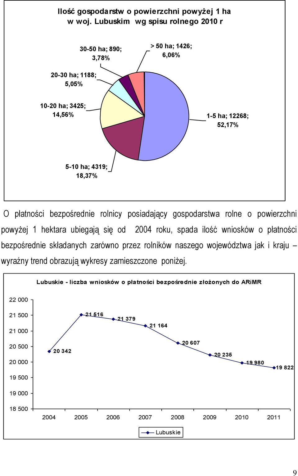 bezpośrednie rolnicy posiadający gospodarstwa rolne o powierzchni powyżej 1 hektara ubiegają się od 2004 roku, spada ilość wniosków o płatności bezpośrednie składanych zarówno przez