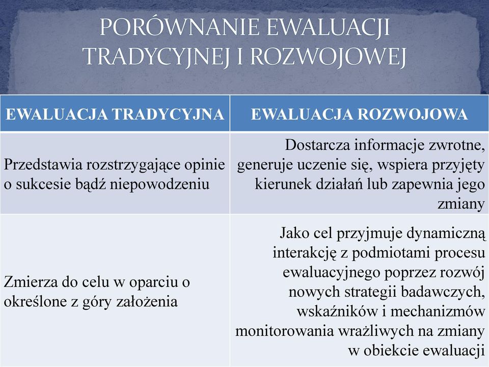 kierunek działań lub zapewnia jego zmiany Jako cel przyjmuje dynamiczną interakcję z podmiotami procesu ewaluacyjnego