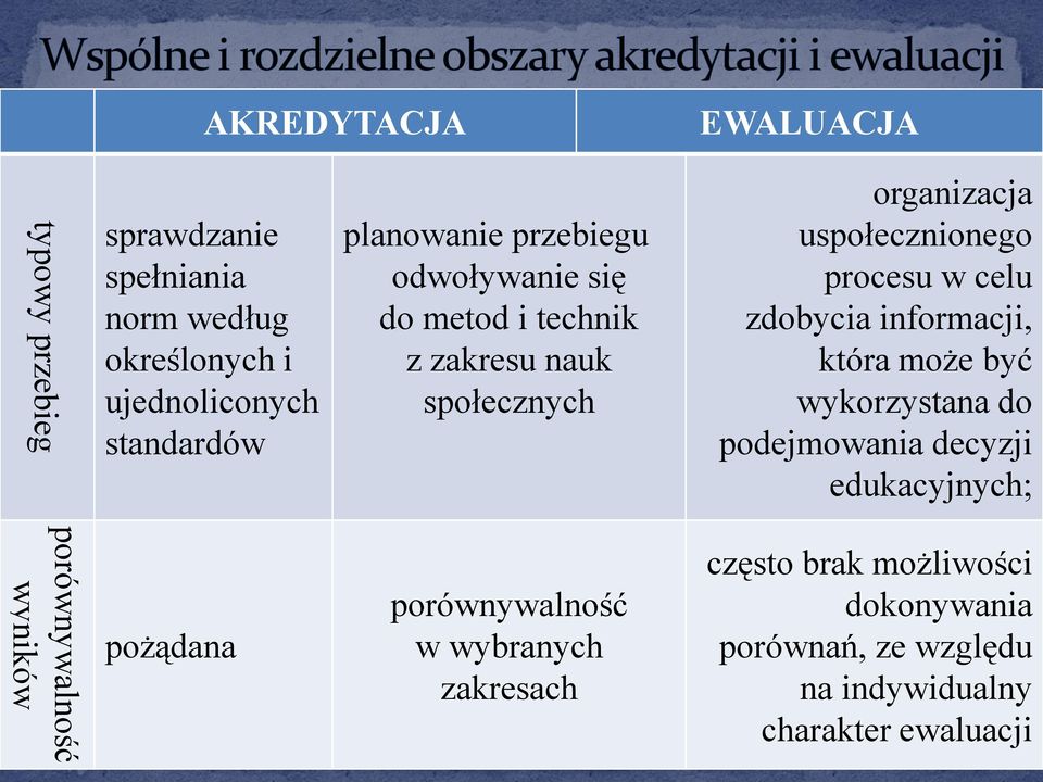 celu zdobycia informacji, która może być wykorzystana do podejmowania decyzji edukacyjnych; porównywalność wyników